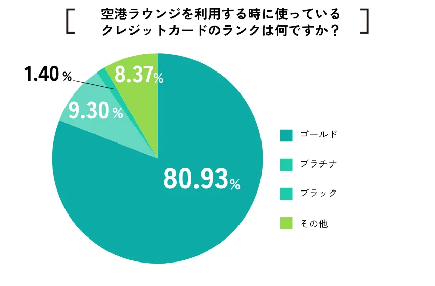 空港ラウンジ-クレジットカード　アンケート調査7